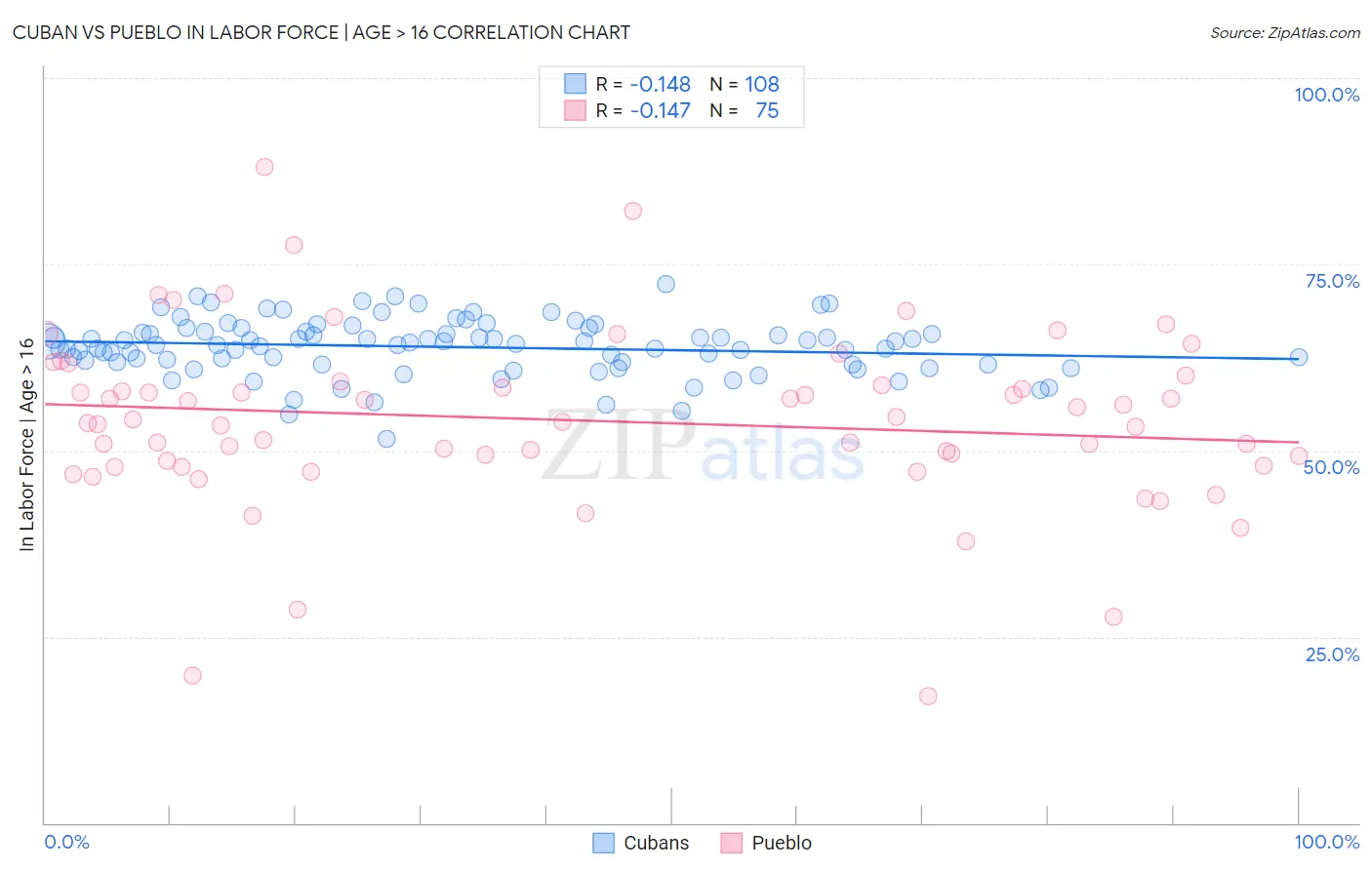 Cuban vs Pueblo In Labor Force | Age > 16