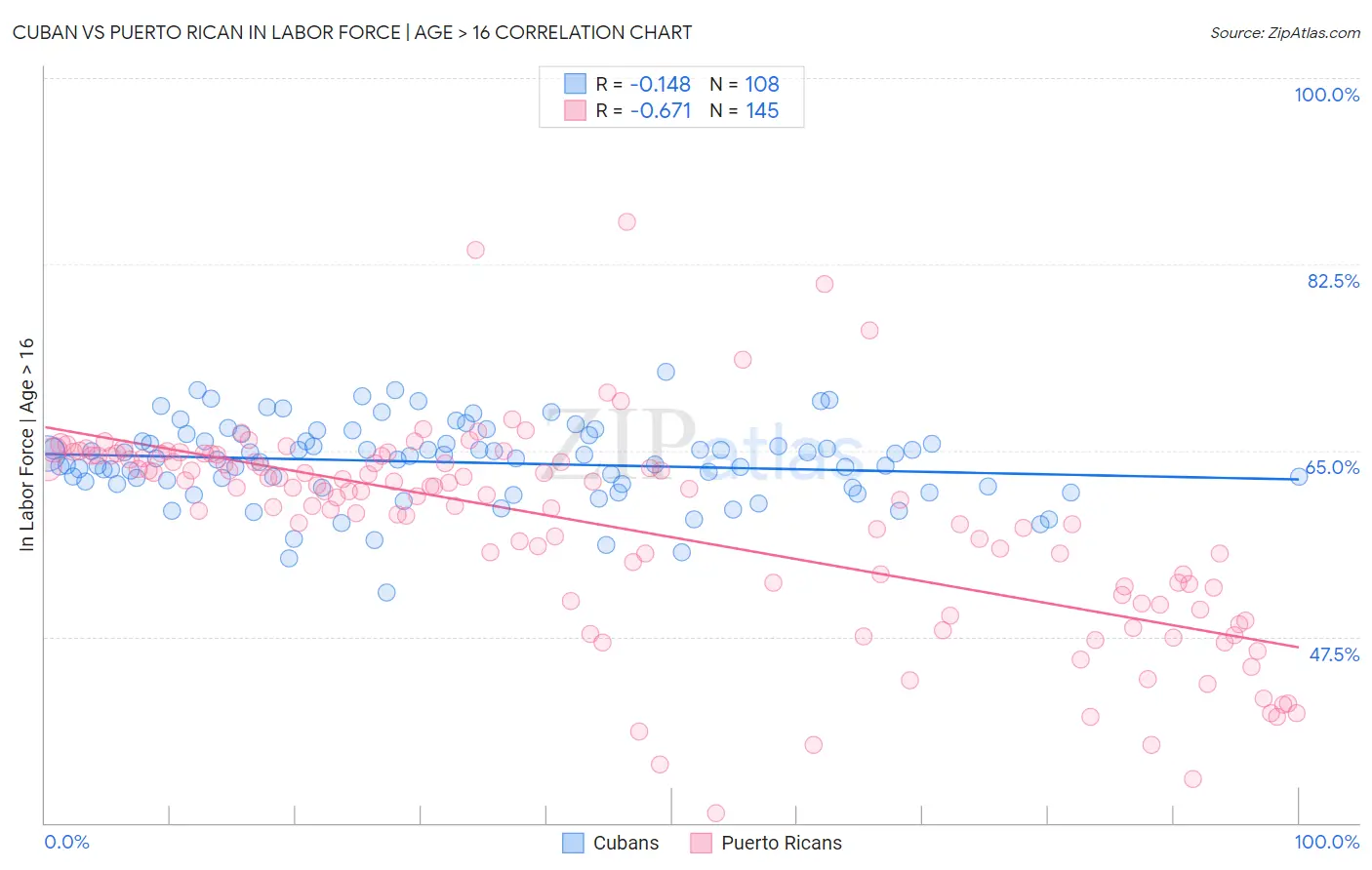 Cuban vs Puerto Rican In Labor Force | Age > 16