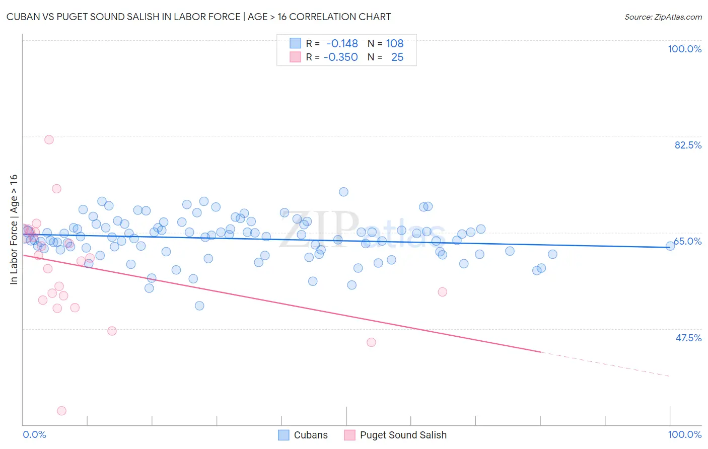 Cuban vs Puget Sound Salish In Labor Force | Age > 16