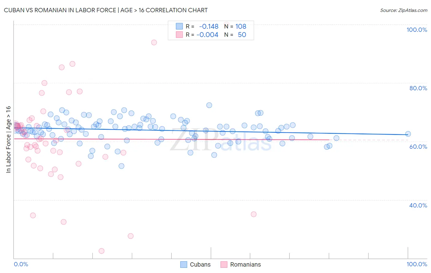Cuban vs Romanian In Labor Force | Age > 16