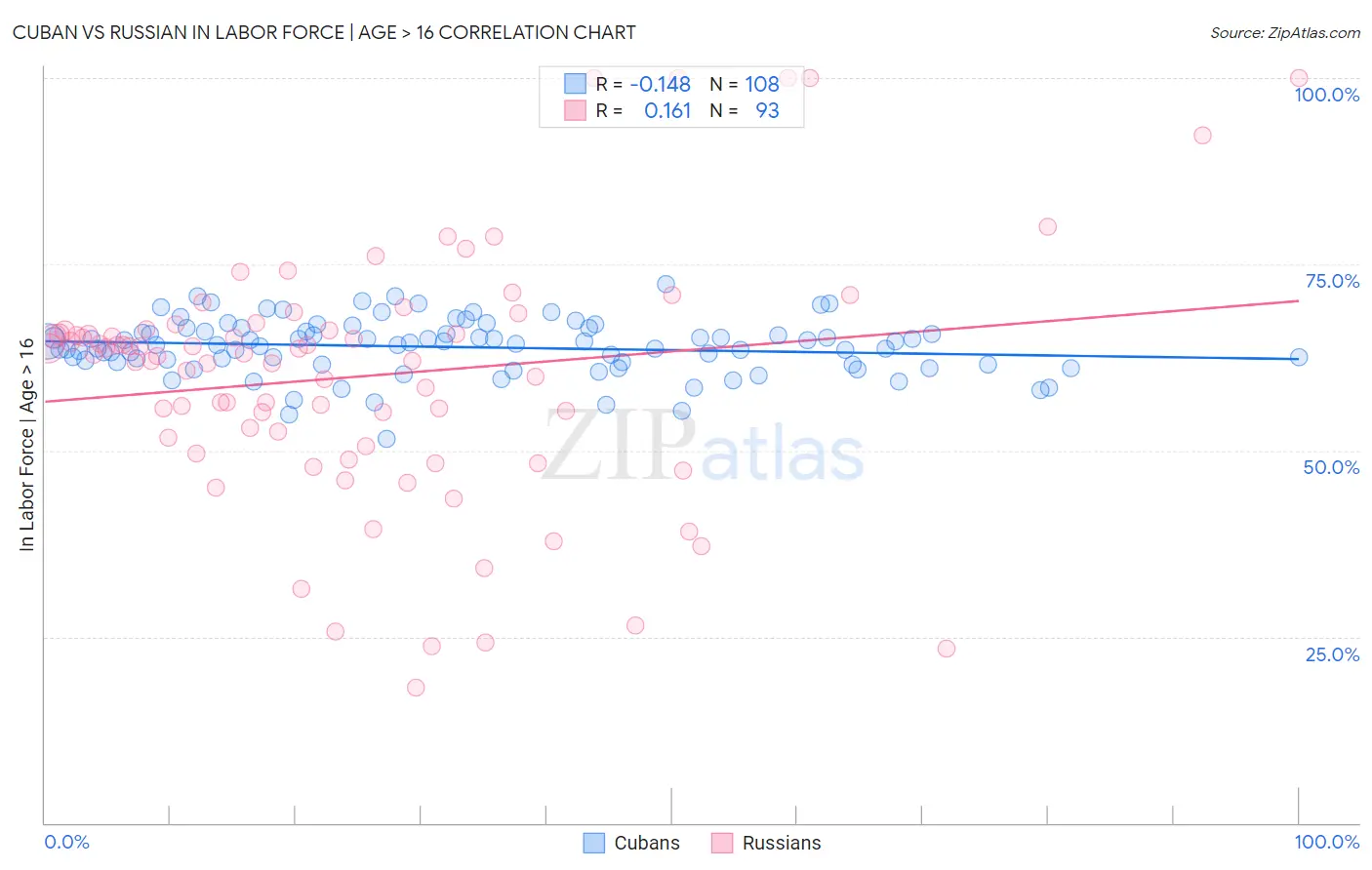 Cuban vs Russian In Labor Force | Age > 16