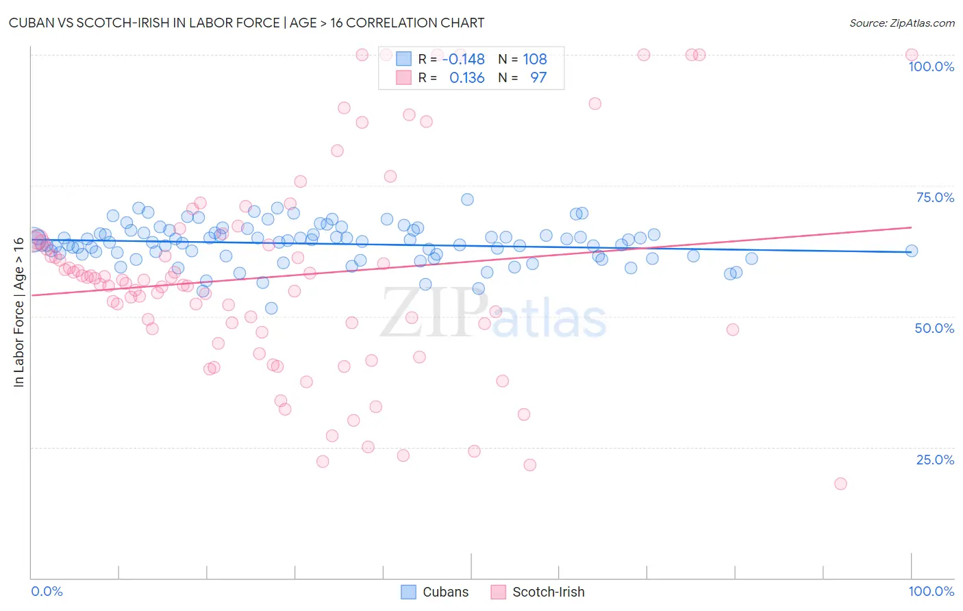 Cuban vs Scotch-Irish In Labor Force | Age > 16