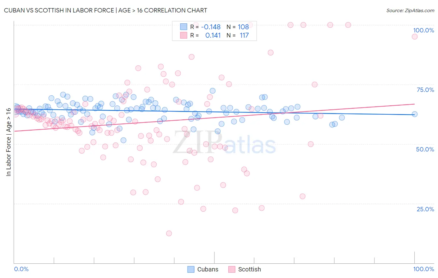 Cuban vs Scottish In Labor Force | Age > 16