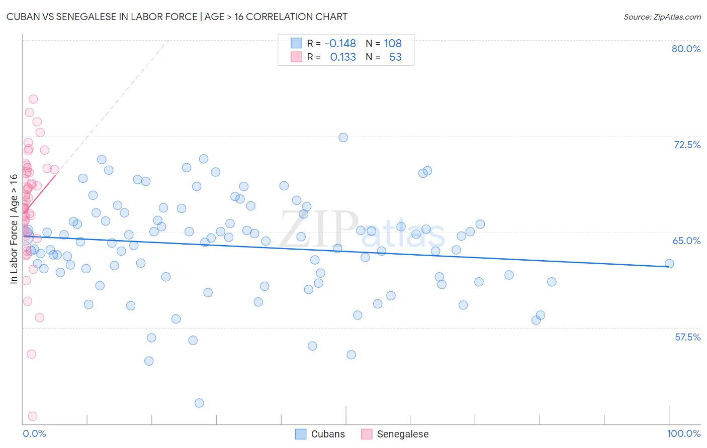 Cuban vs Senegalese In Labor Force | Age > 16