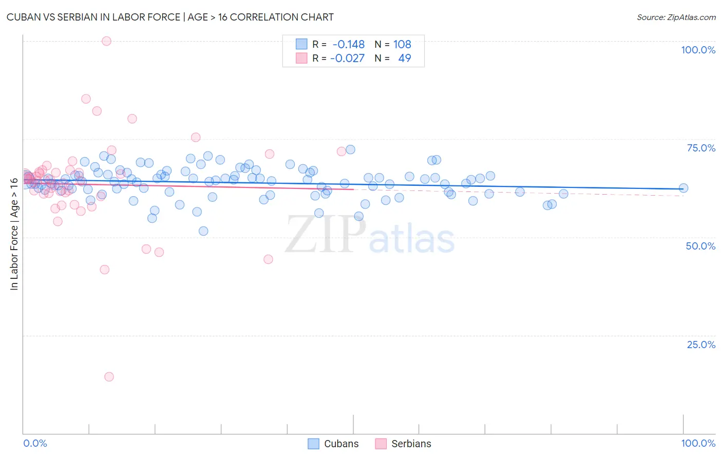 Cuban vs Serbian In Labor Force | Age > 16