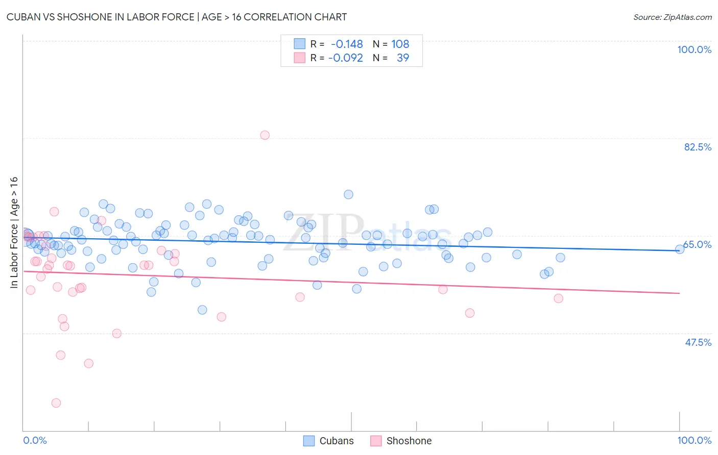 Cuban vs Shoshone In Labor Force | Age > 16