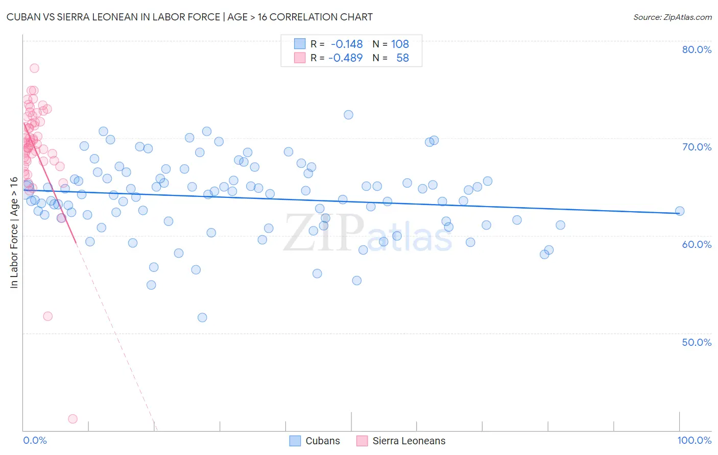 Cuban vs Sierra Leonean In Labor Force | Age > 16