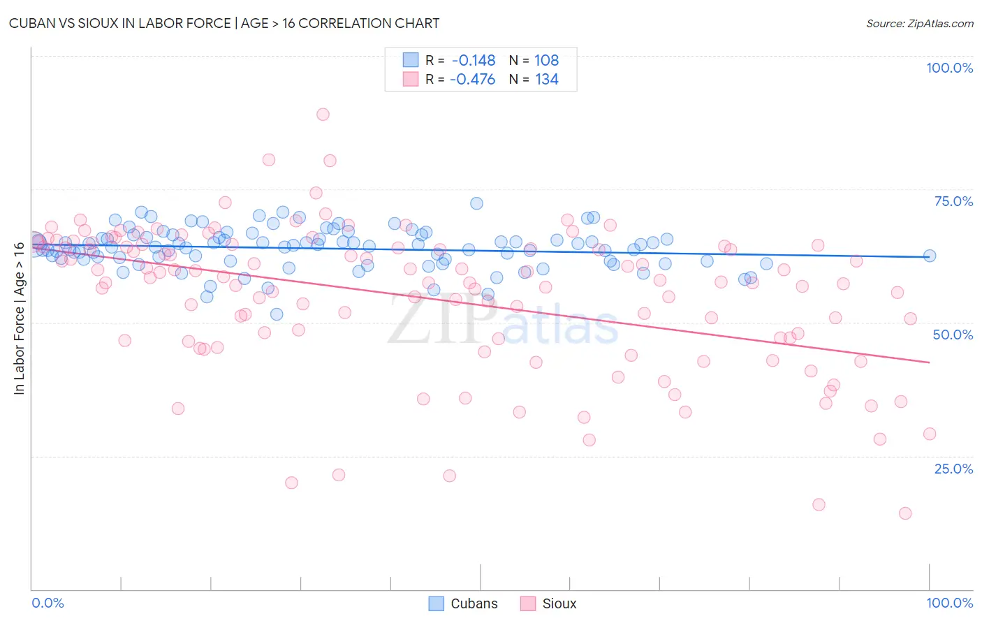 Cuban vs Sioux In Labor Force | Age > 16