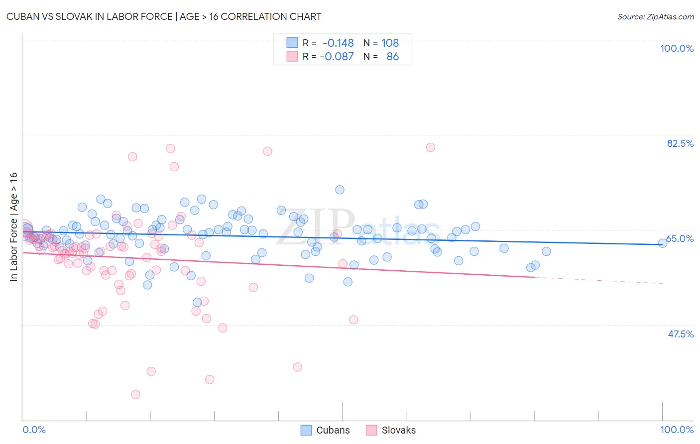 Cuban vs Slovak In Labor Force | Age > 16