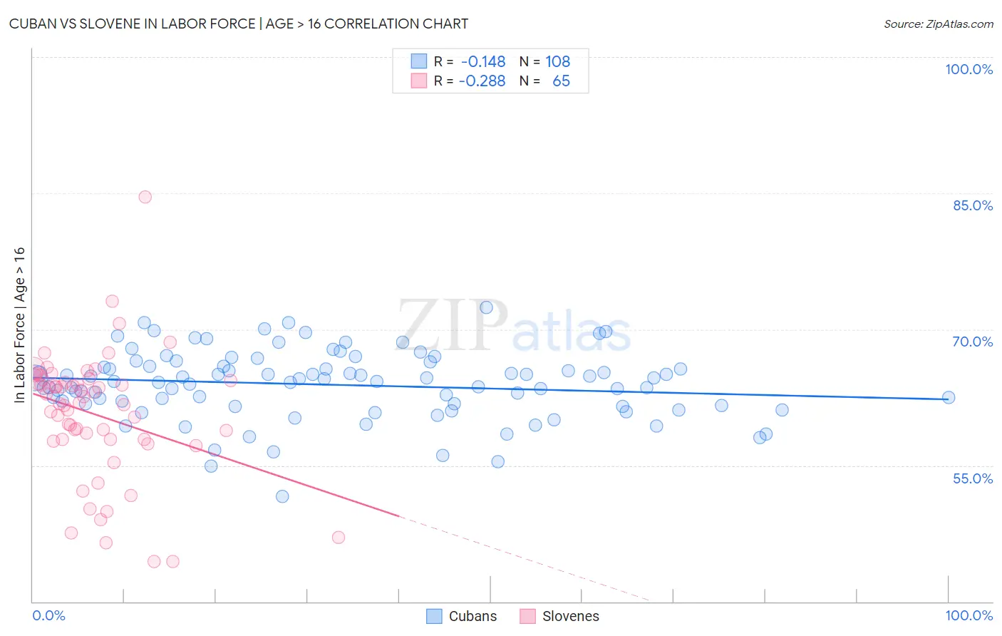 Cuban vs Slovene In Labor Force | Age > 16