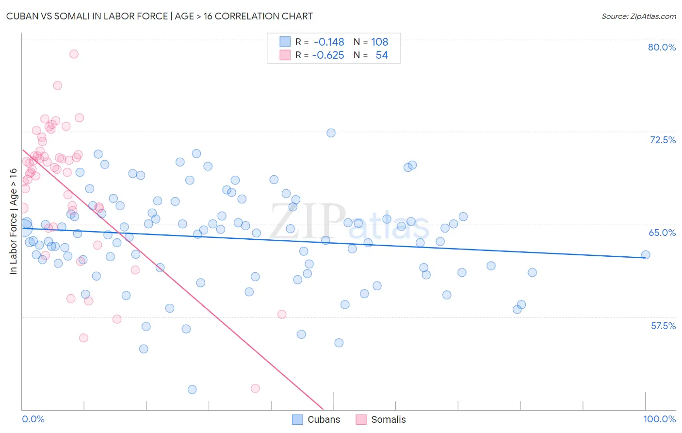 Cuban vs Somali In Labor Force | Age > 16