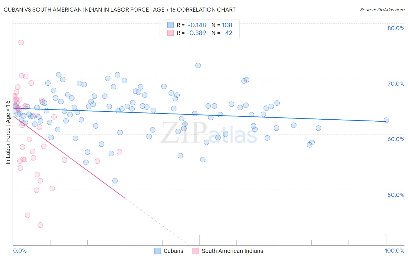Cuban vs South American Indian In Labor Force | Age > 16