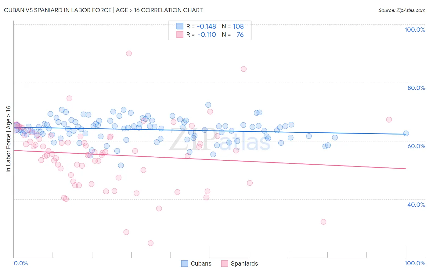 Cuban vs Spaniard In Labor Force | Age > 16