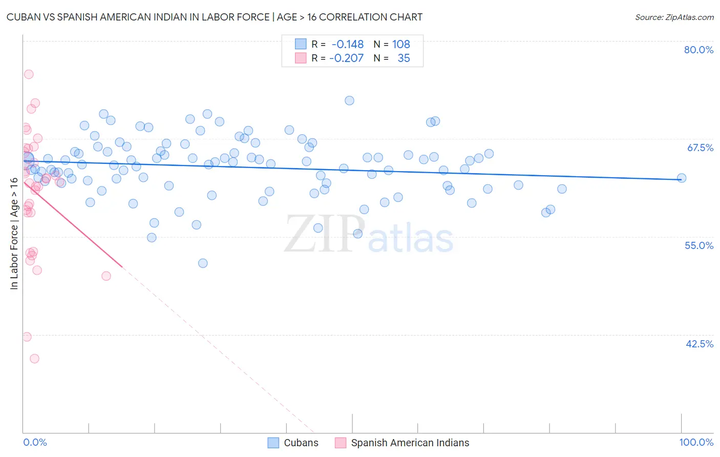 Cuban vs Spanish American Indian In Labor Force | Age > 16