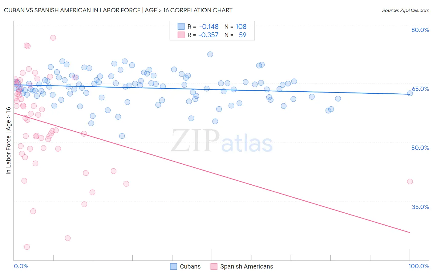Cuban vs Spanish American In Labor Force | Age > 16