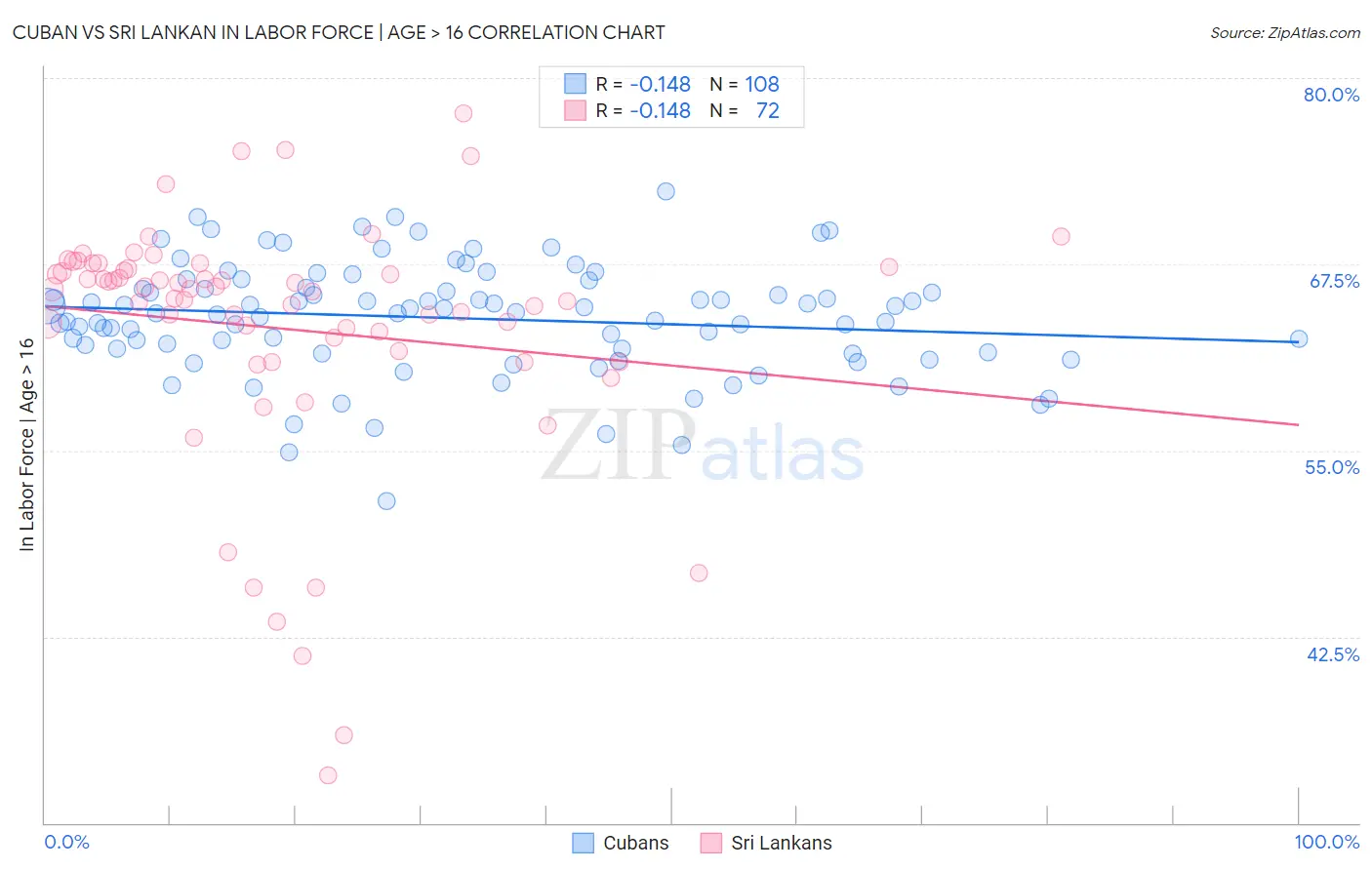 Cuban vs Sri Lankan In Labor Force | Age > 16
