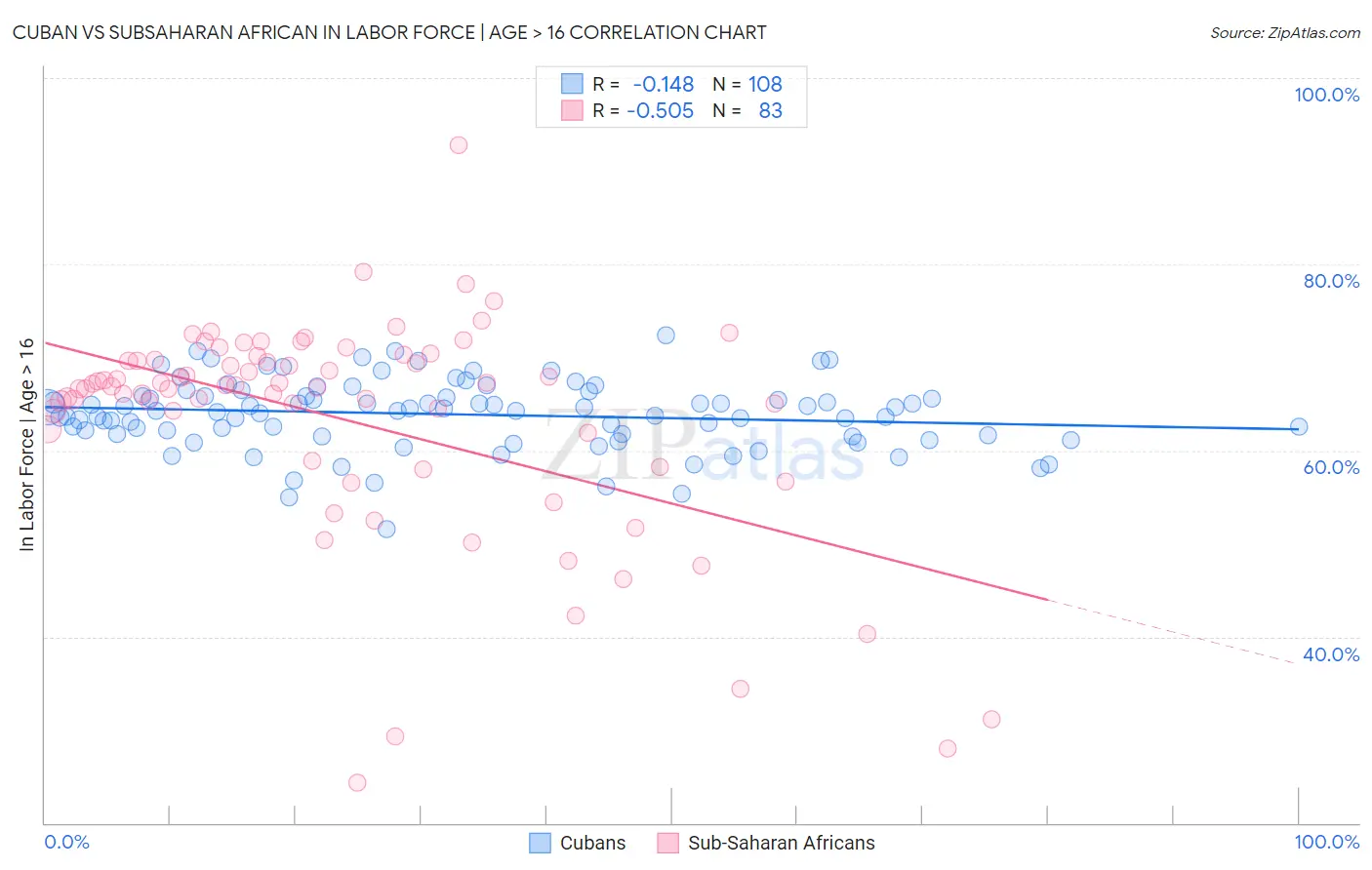 Cuban vs Subsaharan African In Labor Force | Age > 16