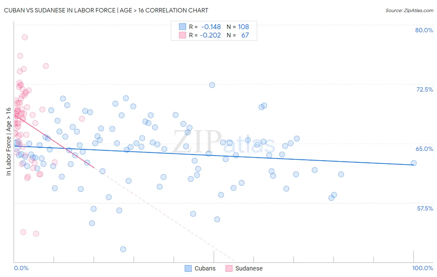 Cuban vs Sudanese In Labor Force | Age > 16
