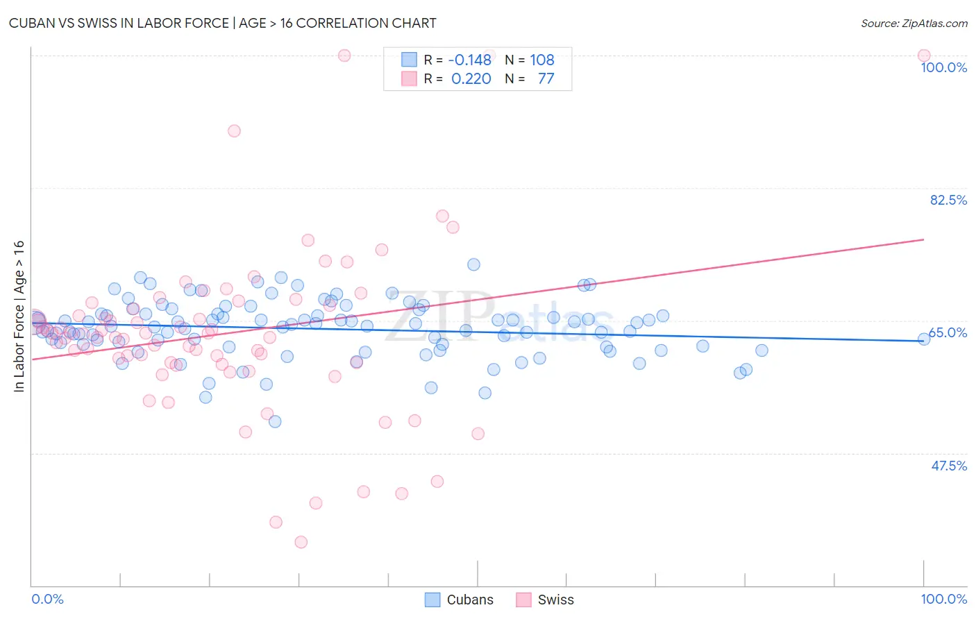 Cuban vs Swiss In Labor Force | Age > 16