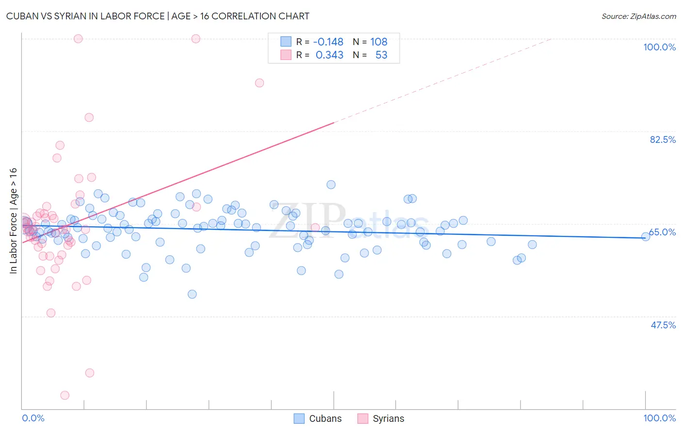 Cuban vs Syrian In Labor Force | Age > 16