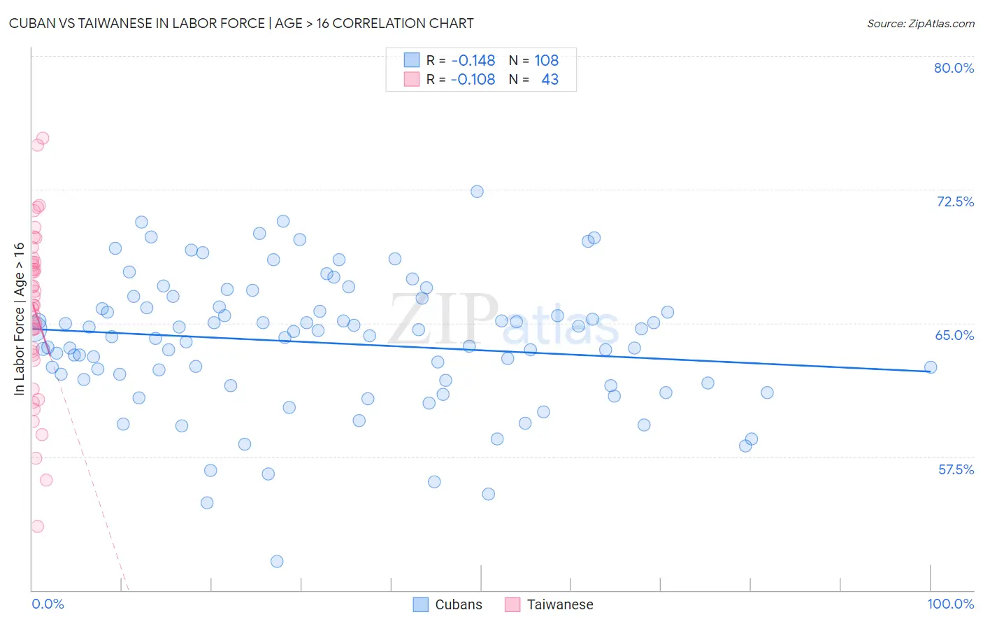 Cuban vs Taiwanese In Labor Force | Age > 16