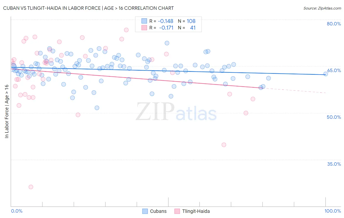 Cuban vs Tlingit-Haida In Labor Force | Age > 16