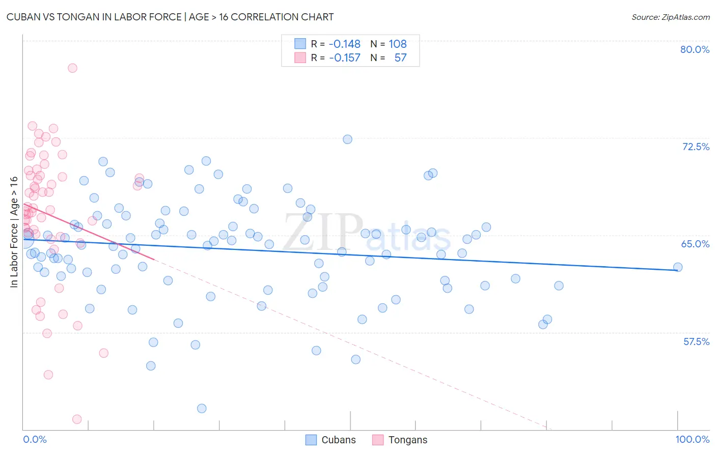 Cuban vs Tongan In Labor Force | Age > 16