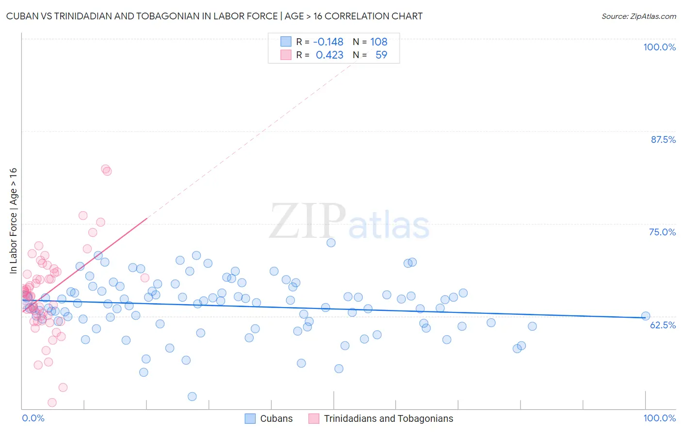 Cuban vs Trinidadian and Tobagonian In Labor Force | Age > 16