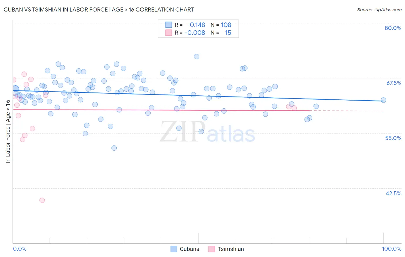 Cuban vs Tsimshian In Labor Force | Age > 16