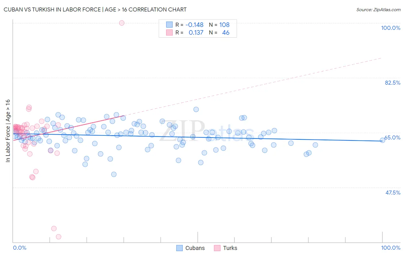 Cuban vs Turkish In Labor Force | Age > 16