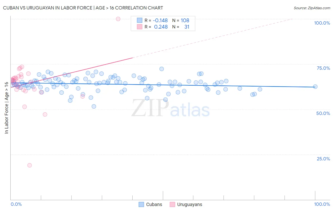 Cuban vs Uruguayan In Labor Force | Age > 16