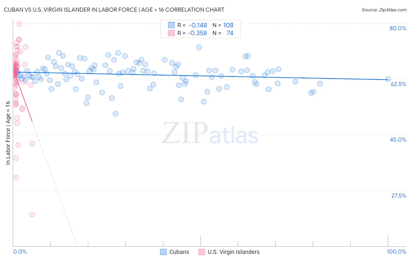 Cuban vs U.S. Virgin Islander In Labor Force | Age > 16