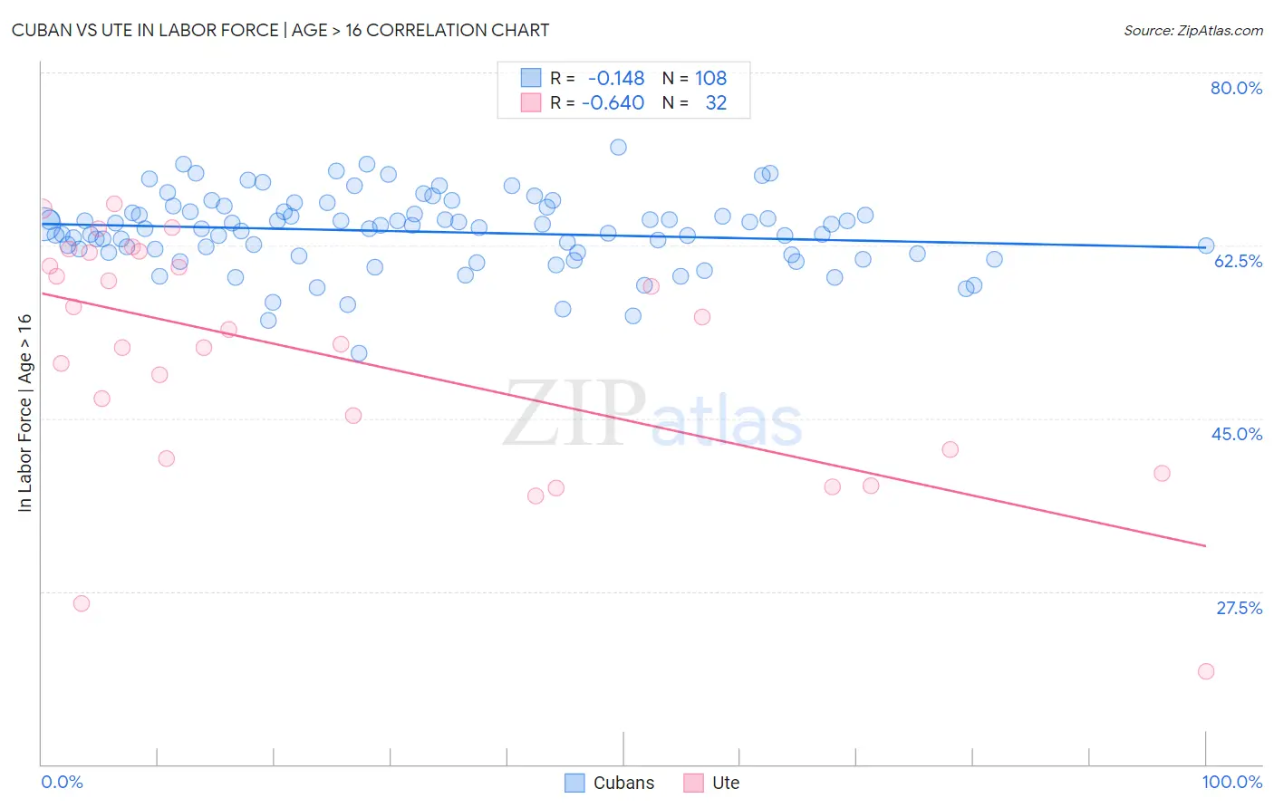 Cuban vs Ute In Labor Force | Age > 16