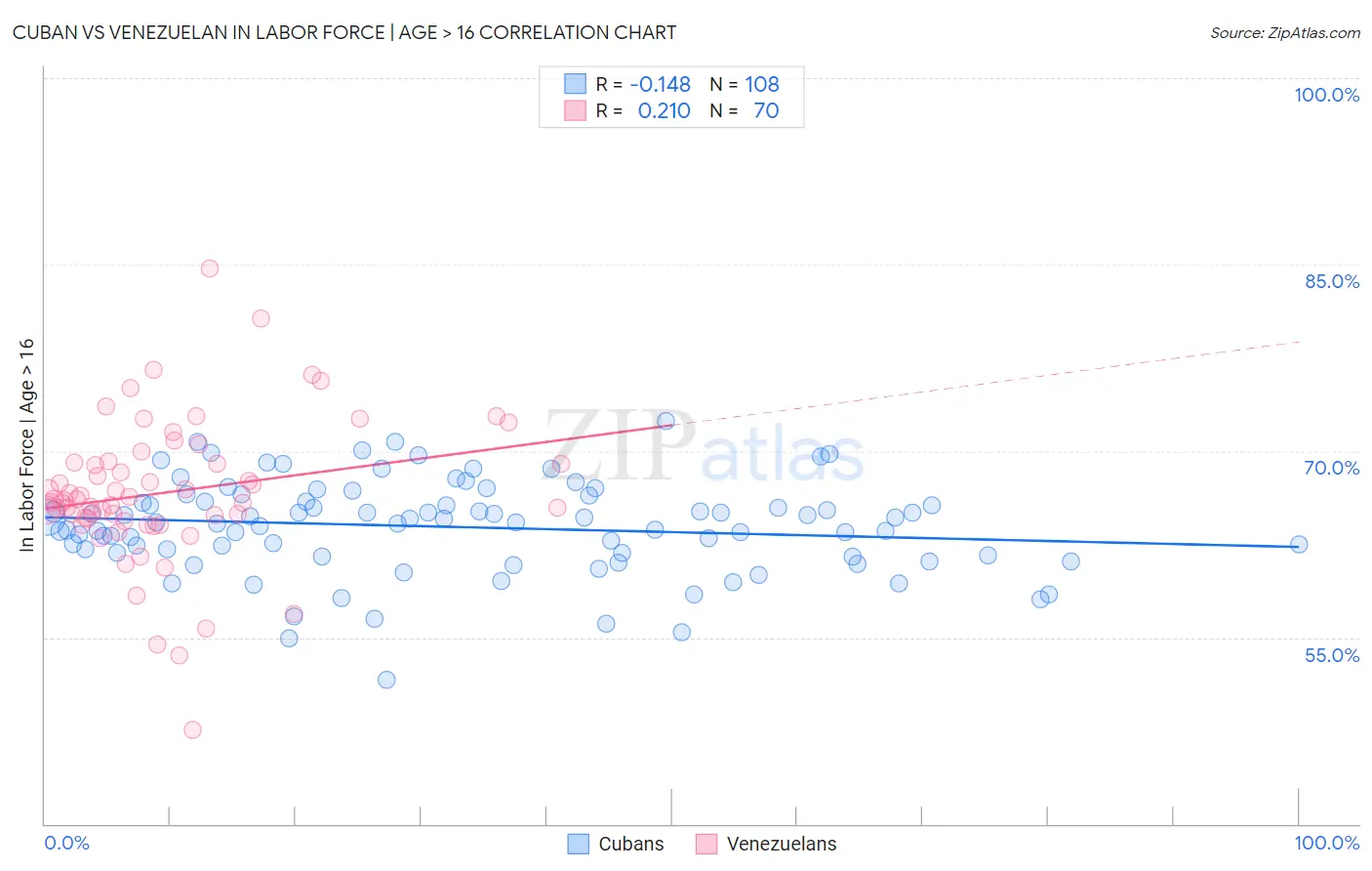 Cuban vs Venezuelan In Labor Force | Age > 16