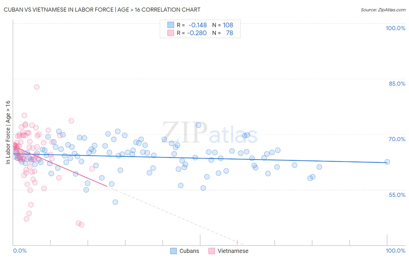 Cuban vs Vietnamese In Labor Force | Age > 16