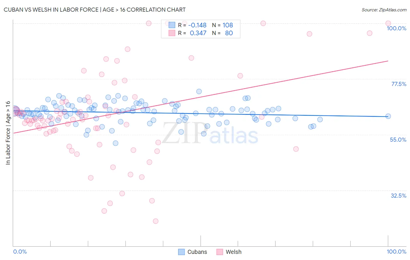 Cuban vs Welsh In Labor Force | Age > 16