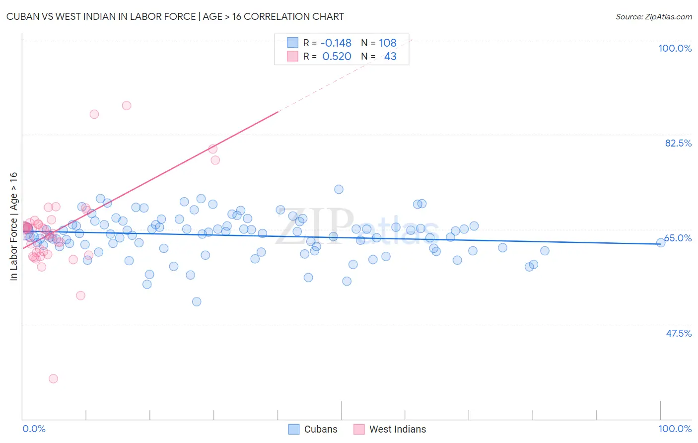 Cuban vs West Indian In Labor Force | Age > 16