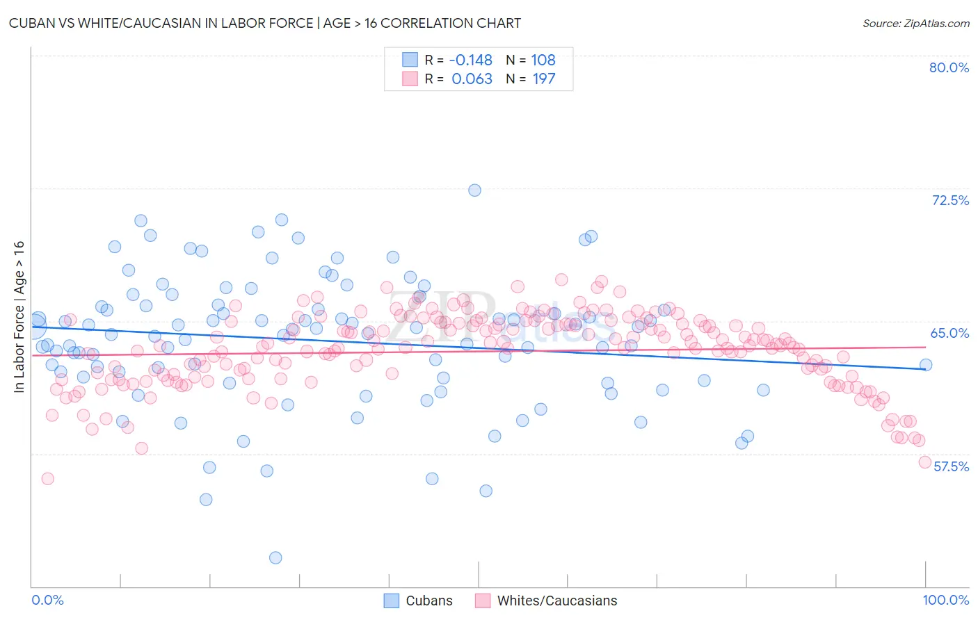 Cuban vs White/Caucasian In Labor Force | Age > 16