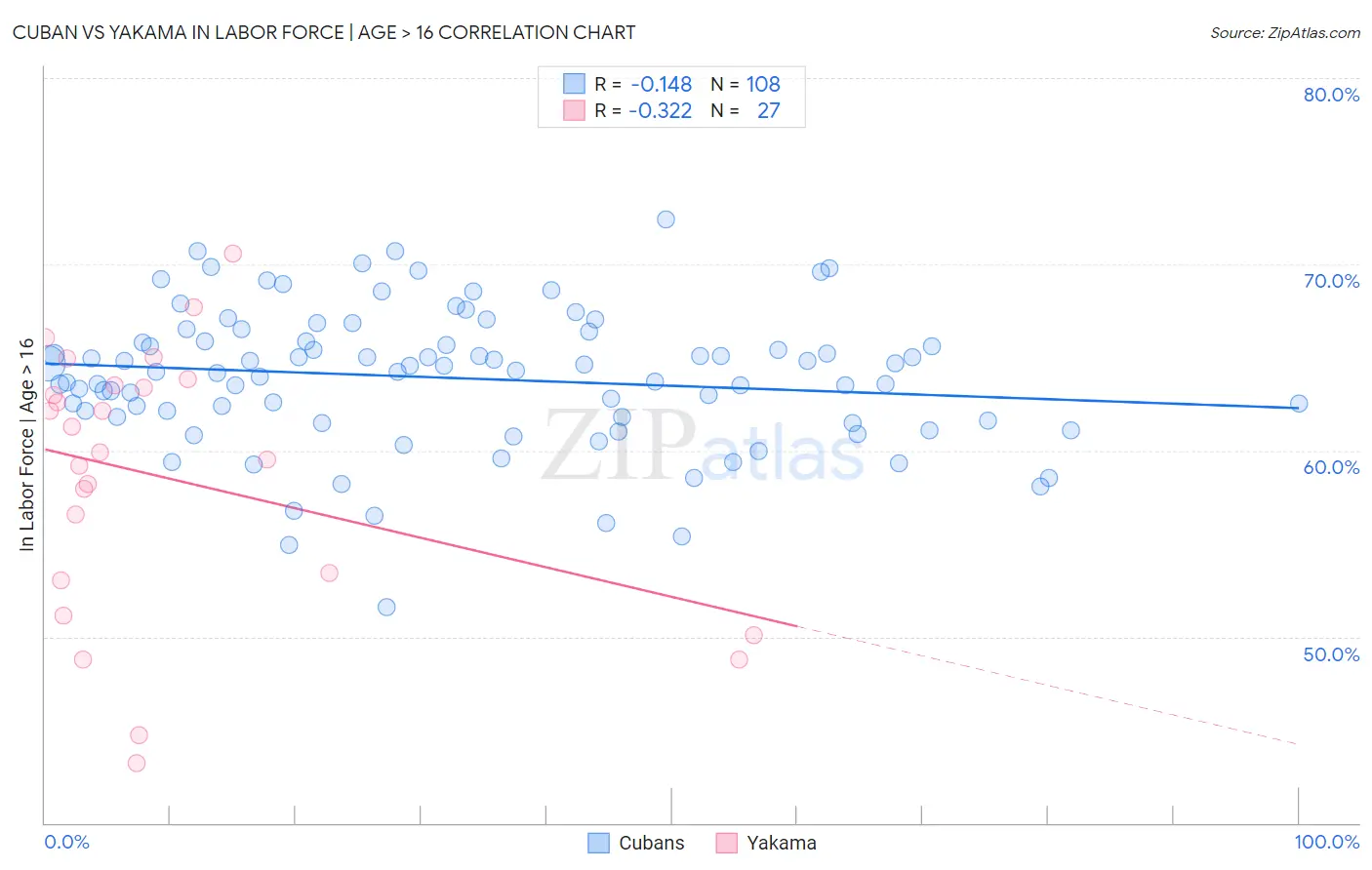 Cuban vs Yakama In Labor Force | Age > 16