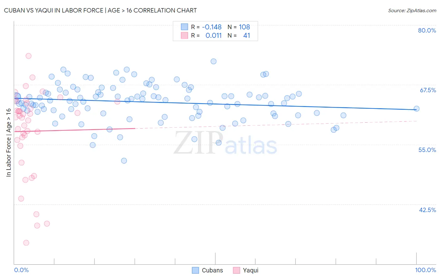 Cuban vs Yaqui In Labor Force | Age > 16