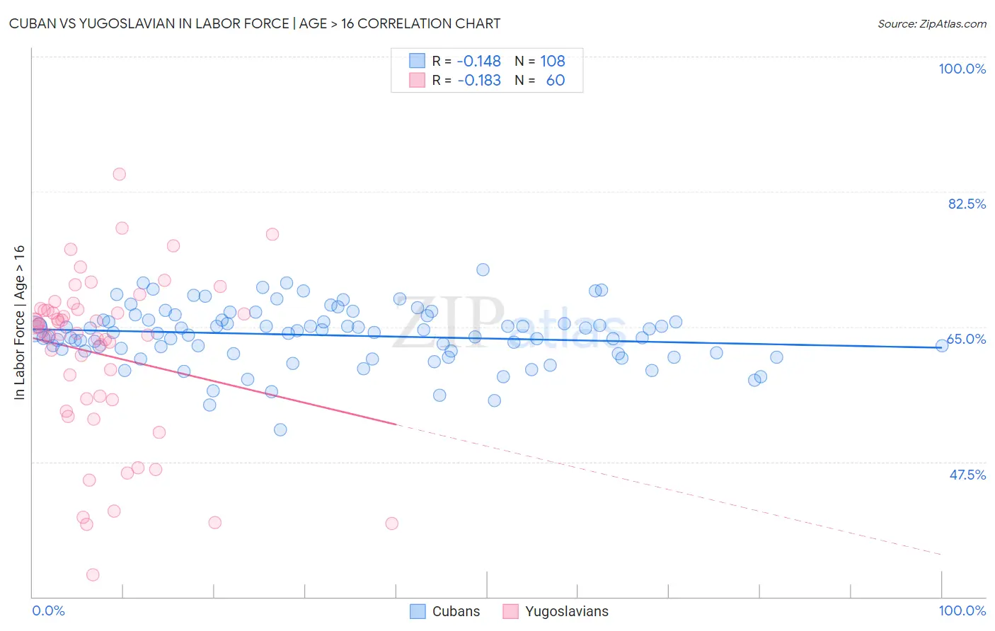 Cuban vs Yugoslavian In Labor Force | Age > 16