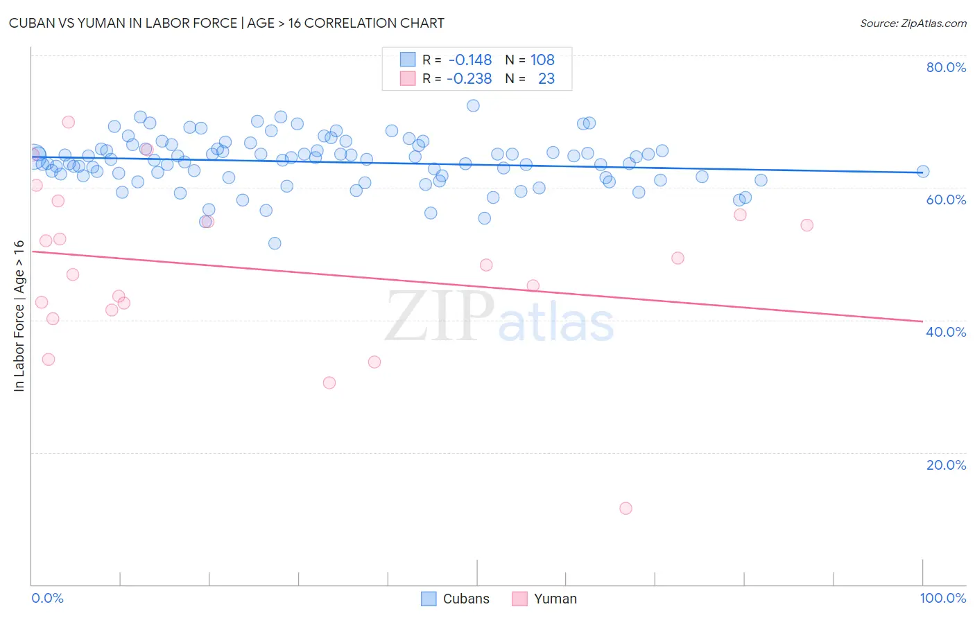 Cuban vs Yuman In Labor Force | Age > 16