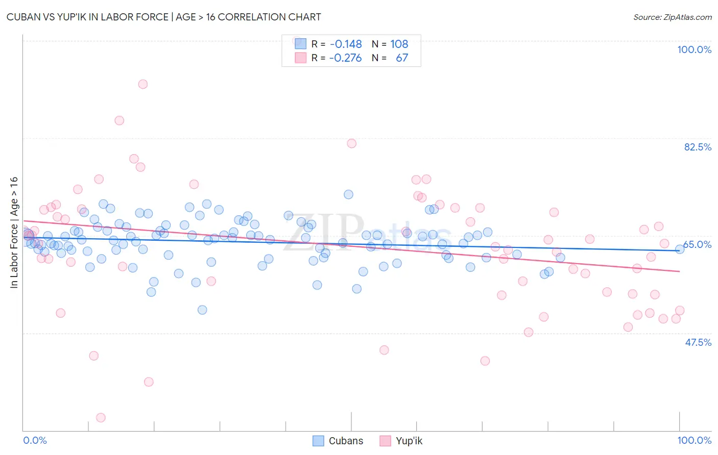 Cuban vs Yup'ik In Labor Force | Age > 16