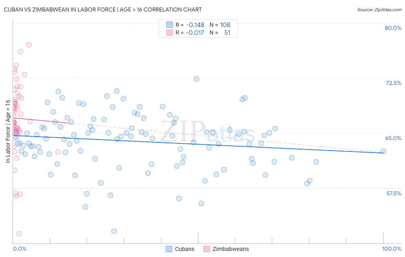 Cuban vs Zimbabwean In Labor Force | Age > 16