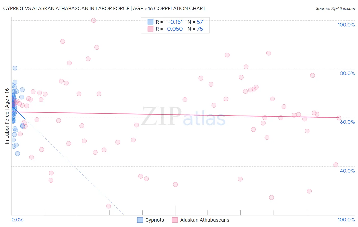 Cypriot vs Alaskan Athabascan In Labor Force | Age > 16