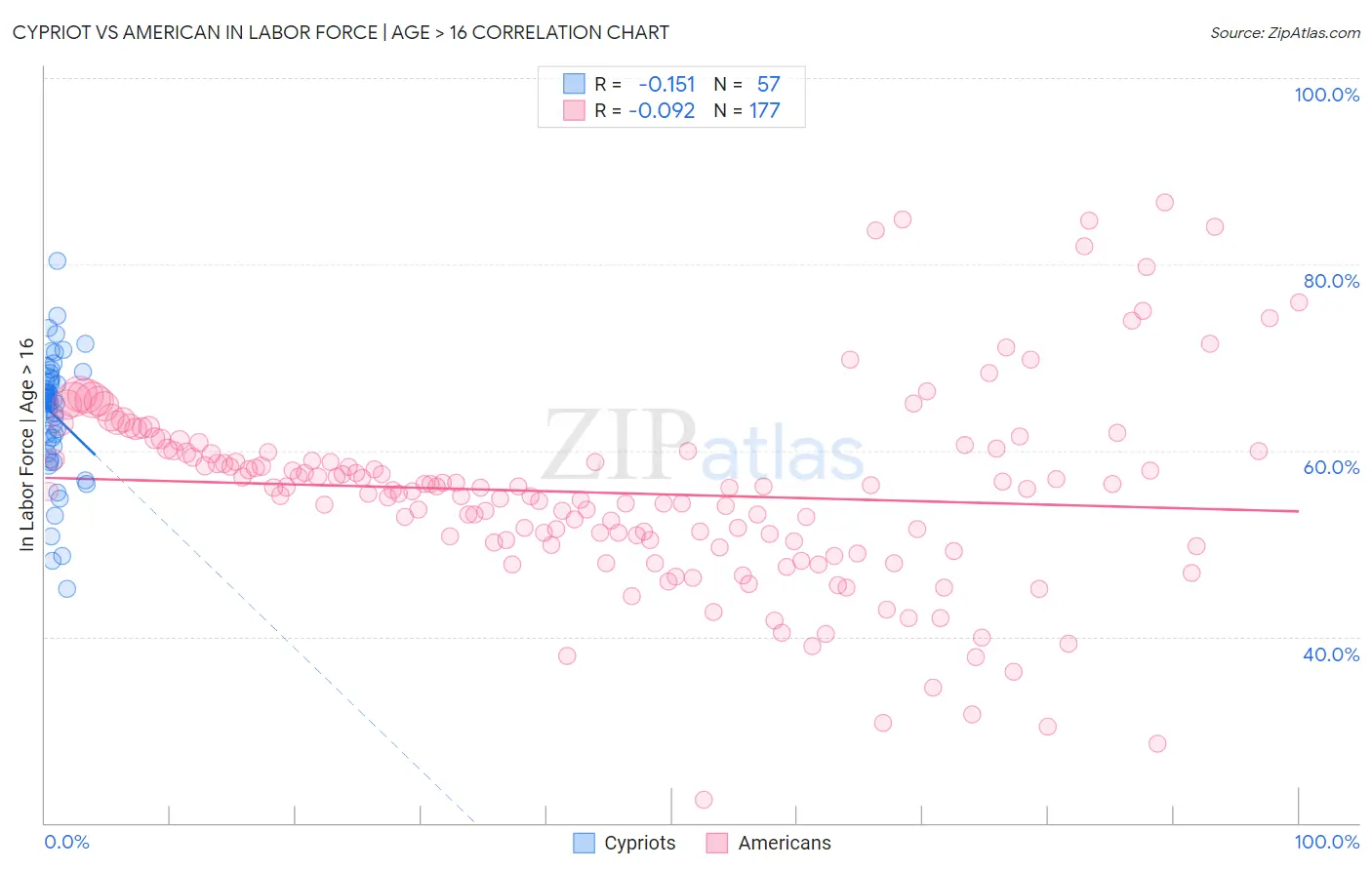 Cypriot vs American In Labor Force | Age > 16