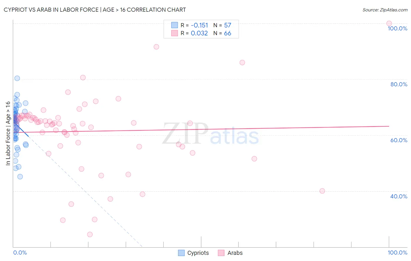 Cypriot vs Arab In Labor Force | Age > 16