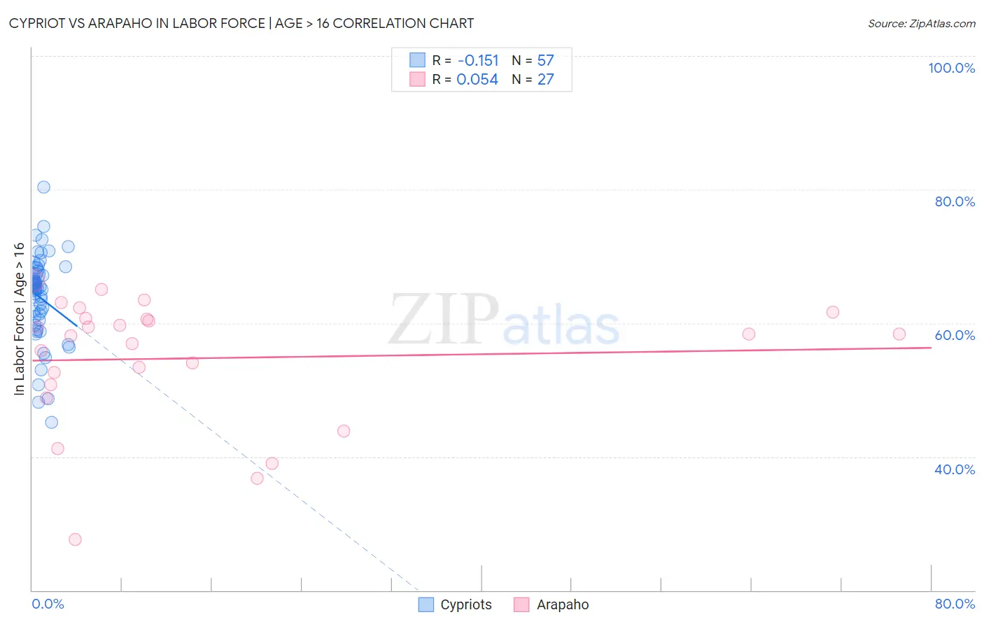Cypriot vs Arapaho In Labor Force | Age > 16