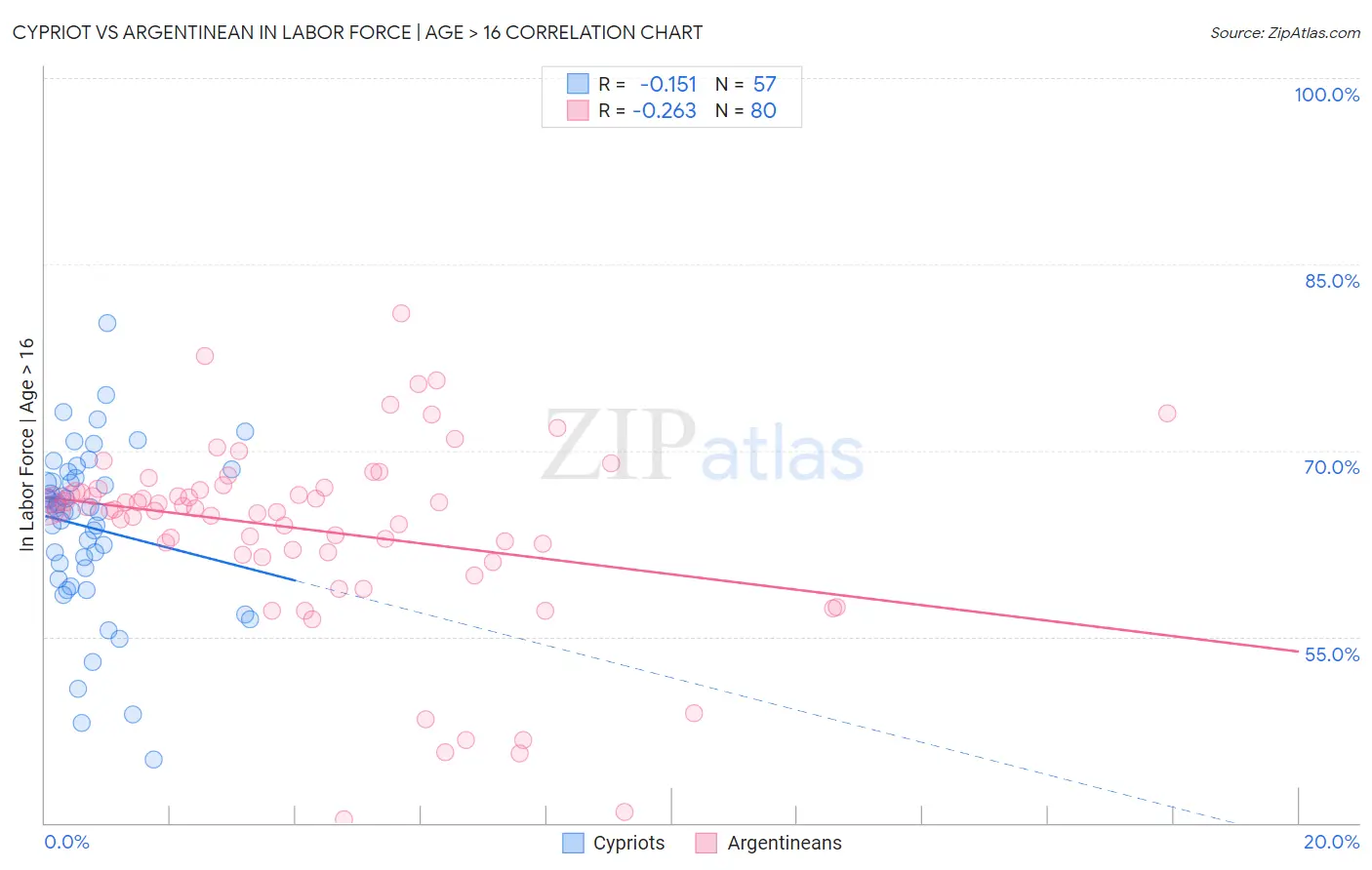 Cypriot vs Argentinean In Labor Force | Age > 16