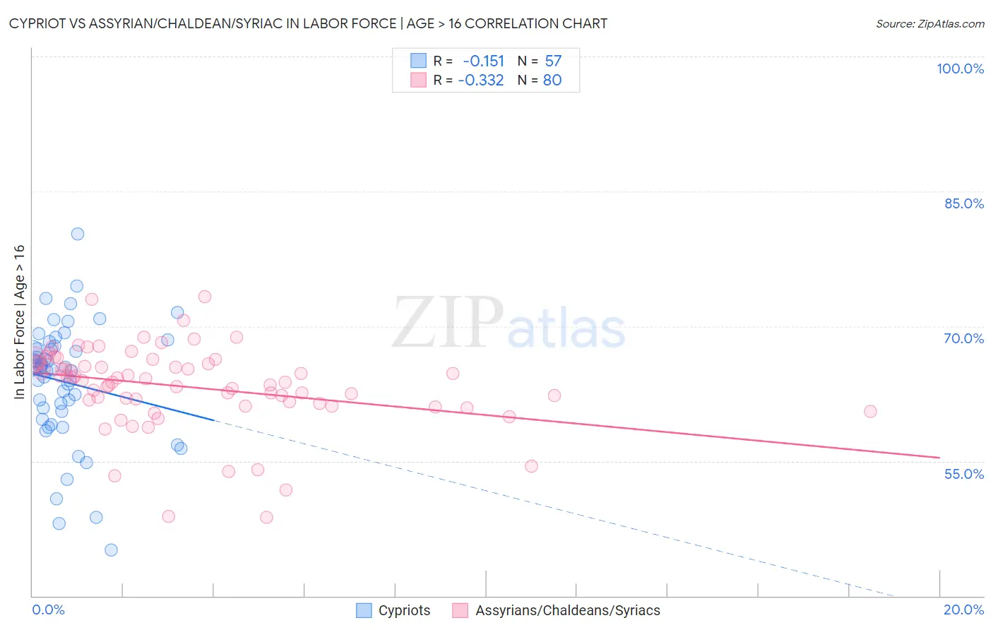 Cypriot vs Assyrian/Chaldean/Syriac In Labor Force | Age > 16